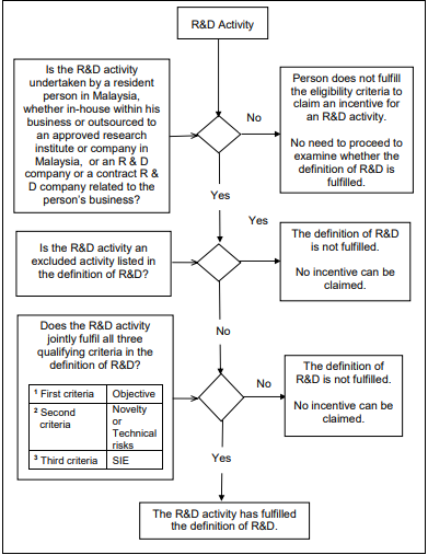 qualifying research and development activity flow chart Malaysia