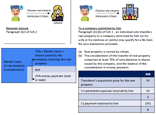 RPGT Exemption Malaysia