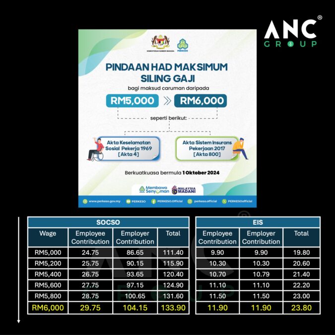 SOCSO 01.10.2024 – SOCSO and EIS Ceiling increased from RM5,000 to RM6,000