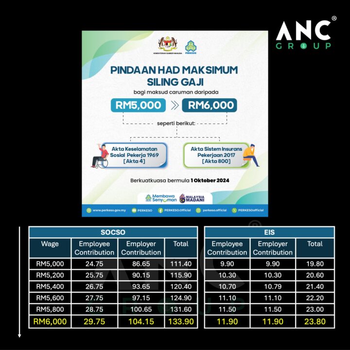 SOCSO 01.10.2024 – SOCSO 社險 和 EIS 就业保险 上限额从原有的 RM5,000 提高至 RM6,000