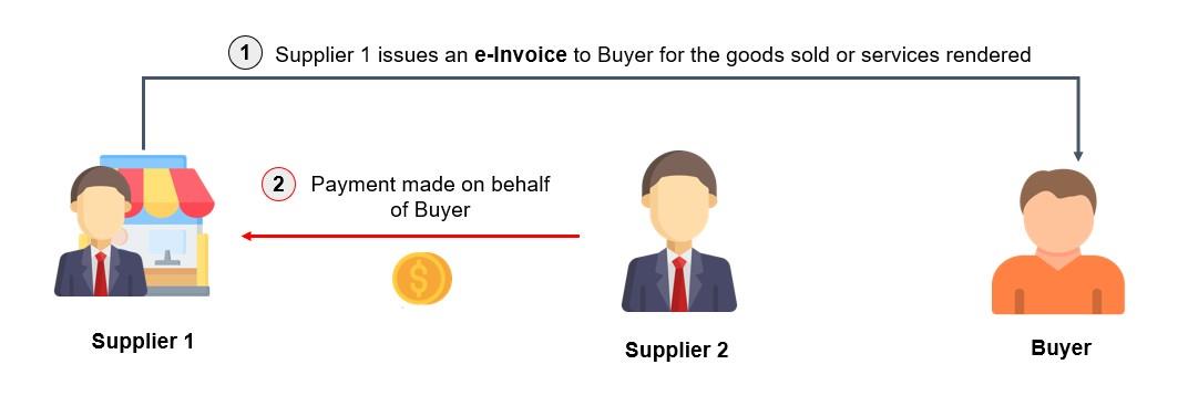 Section A - Scenario where Supplier 1 issues e-Invoice to Buyer