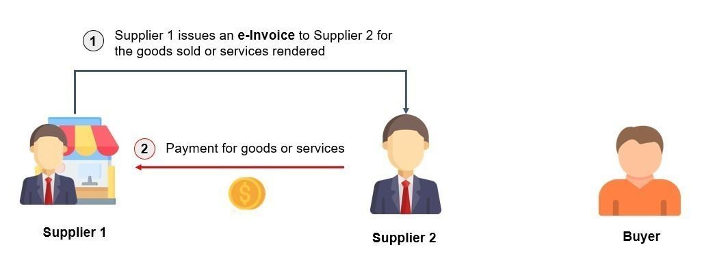 Section B - Scenario where Supplier 1 issues e-Invoice to Supplier 2