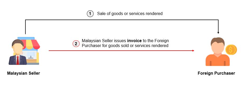 Figure 1.3 – Current transaction flow between Malaysian Seller (Supplier) and Foreign Purchaser (Buyer)