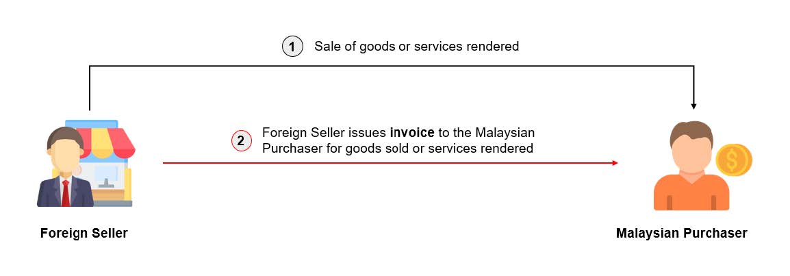 Figure 10.1 – Current transaction flow between Foreign Seller (Supplier) and Malaysian Purchaser (Buyer)