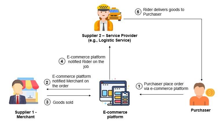 Figure 1.1 – General overview of an e-commerce transaction