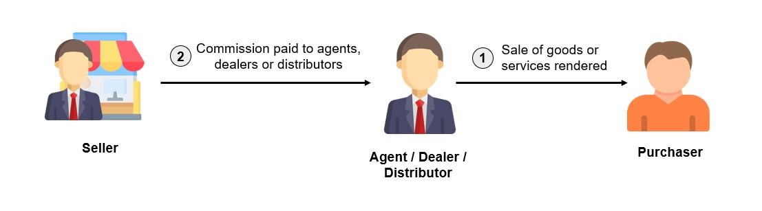 Figure 1.1 General overview of a business involving agent, dealer or distributor